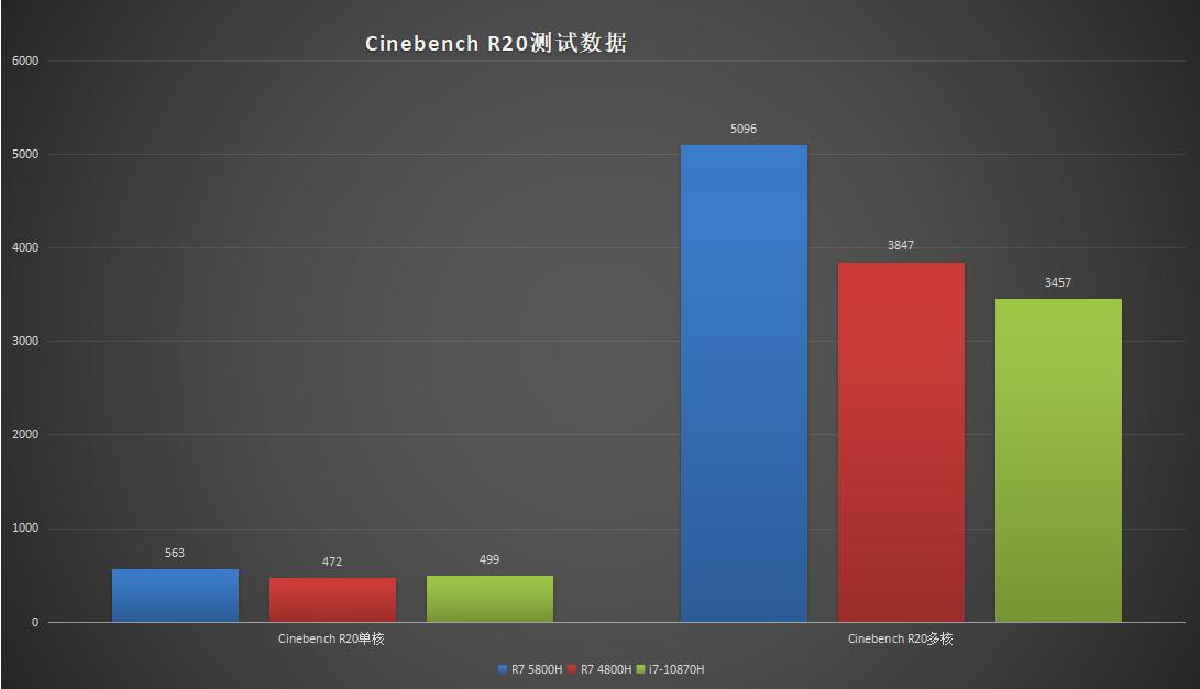华硕天选2锐龙r7rtx3060评测,华硕天选r7-4800hrtx2060测评