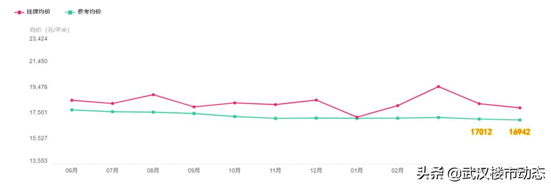 又跌了！有房东大降55万抛售！武汉各区二手房真实成交价曝光
