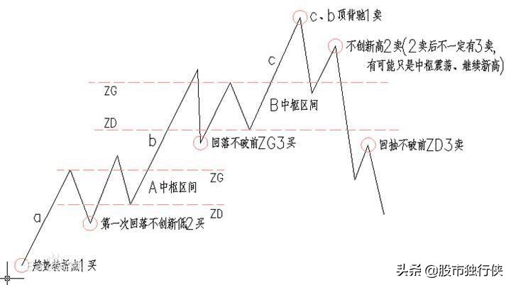 什么炒股软件提示的买卖点最准确,新手炒股最佳买卖点和技巧