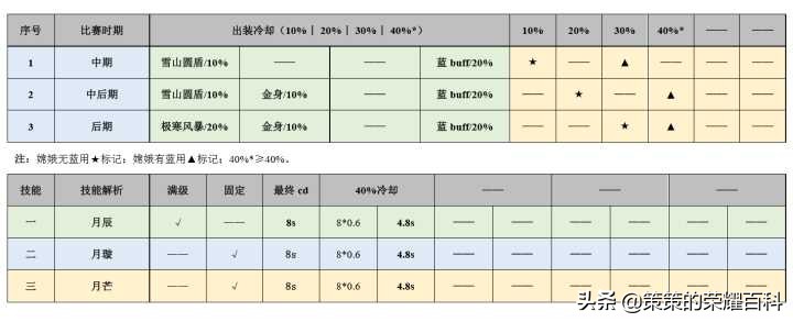 国服榜第1嫦娥,国服嫦娥打法教学思路中路