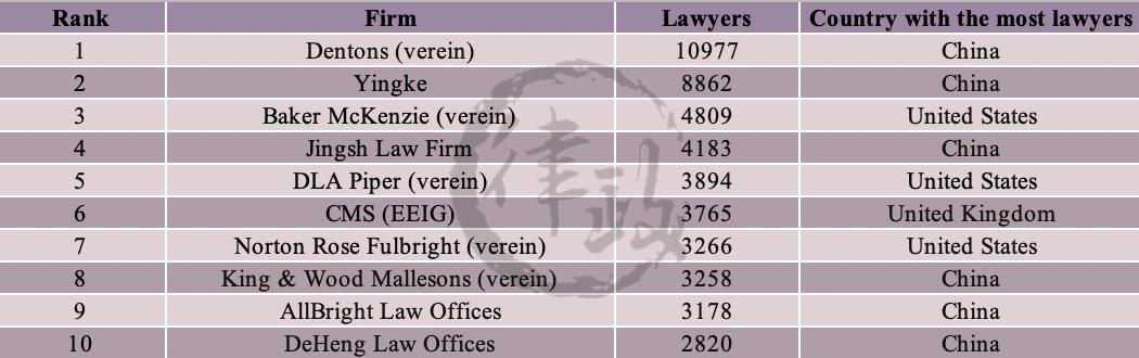 世界律所排名,2020年全国律所排名
