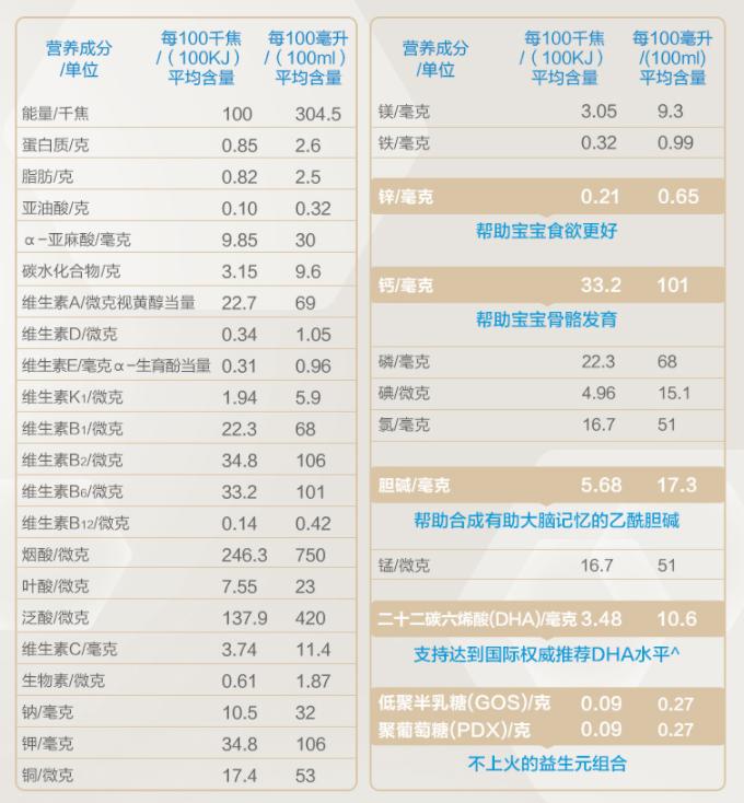 液态奶和奶粉的营养成分对比,最好的奶粉液态奶