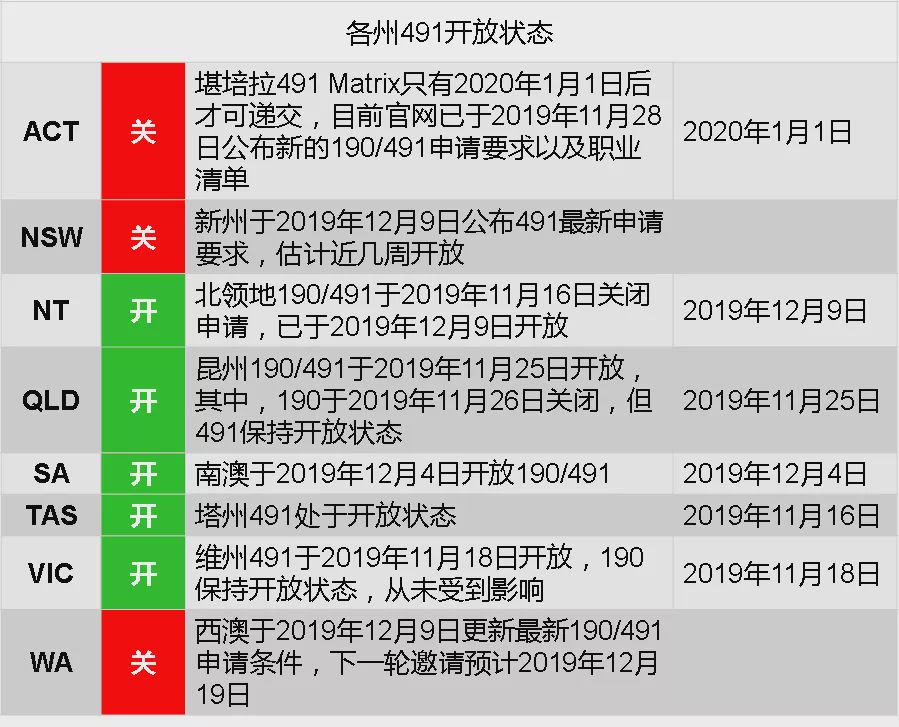 获得491签证的条件,491签证花费