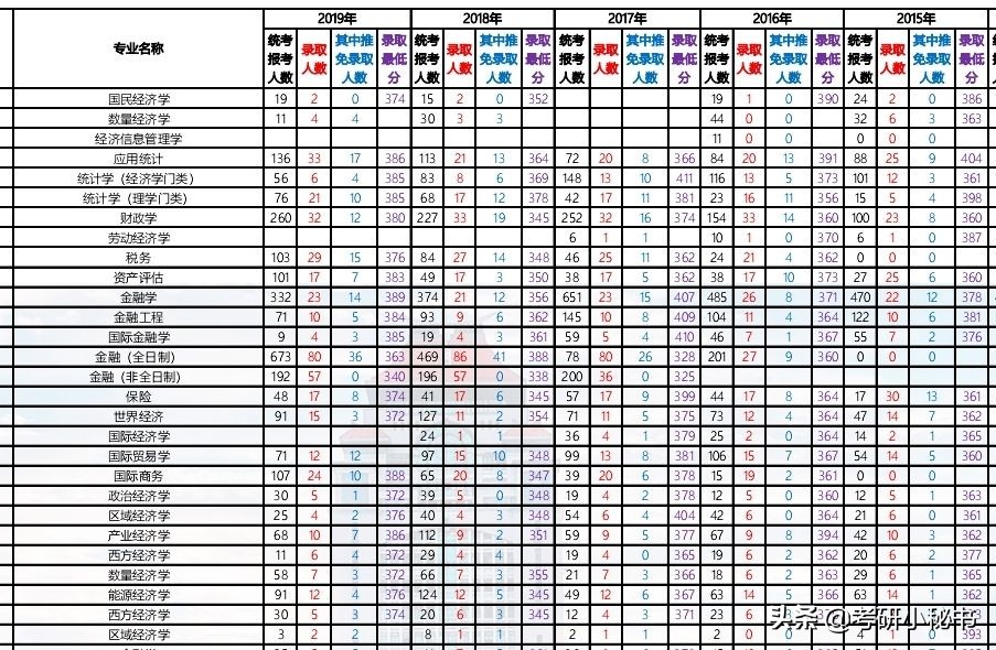 厦门大学近5年考研报录比分析，多专业仅招1人，最高报录比31:1！