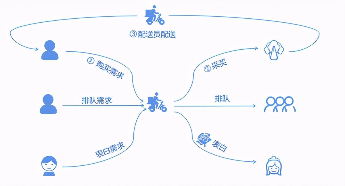 啤酒同城配送模式,同城鲜花配送是什么模式