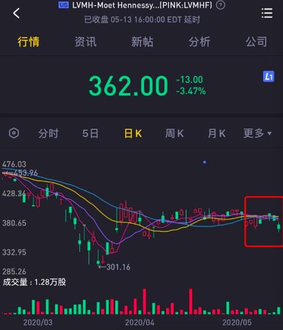 lv香奈儿五折买,涨价香奈儿