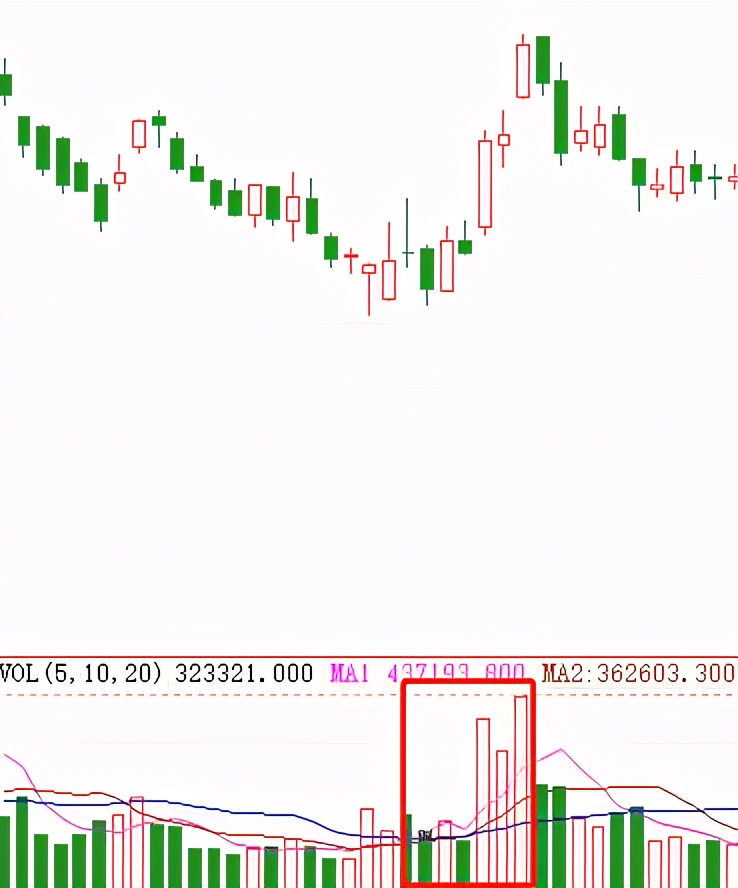 如何看懂成交量与k线的量价关系,量价线的关系