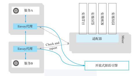 ServiceMesh最火项目:Istio架构解析