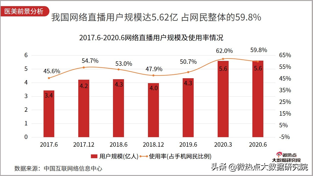 医美行业2021年数据报告,2021医美行业趋势新闻