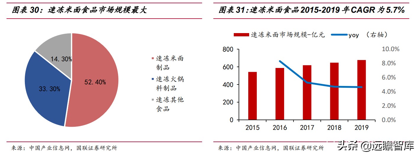 速冻食品企业排行,速冻食品巨头