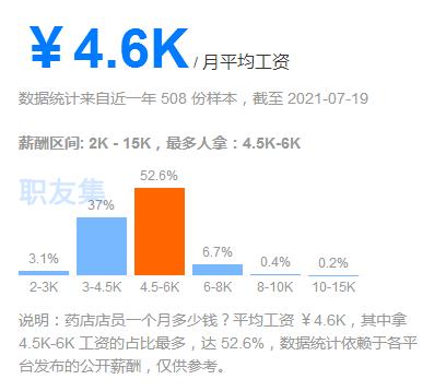 药店高管工资公布，最高超249万