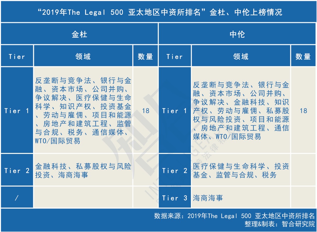 北京中伦和金杜哪个好,中伦和金杜哪个收入高