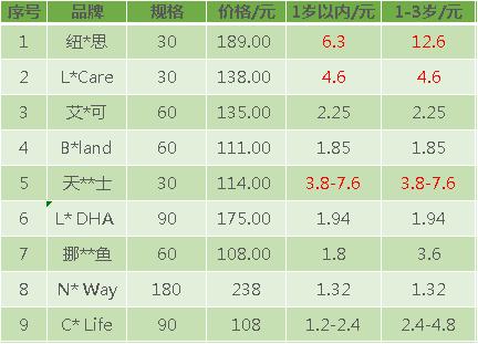 测评|DHA补充剂这么贵，怎么选才对？