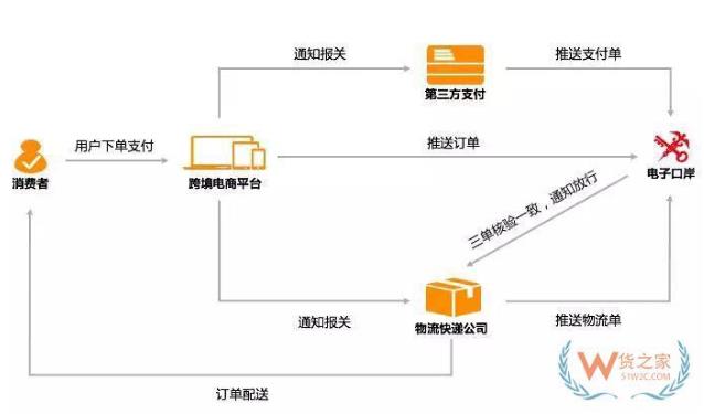 跨境电商清关和传统外贸清关,跨境电商进口清关流程视频讲解