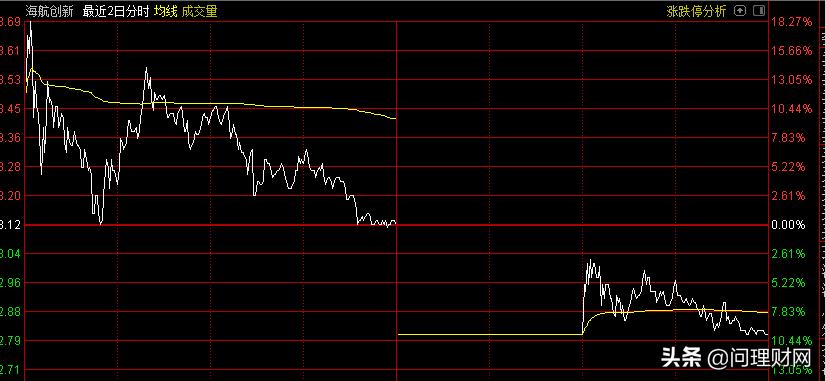 股票接连两年亏损会st吗,股价连续下跌四个月