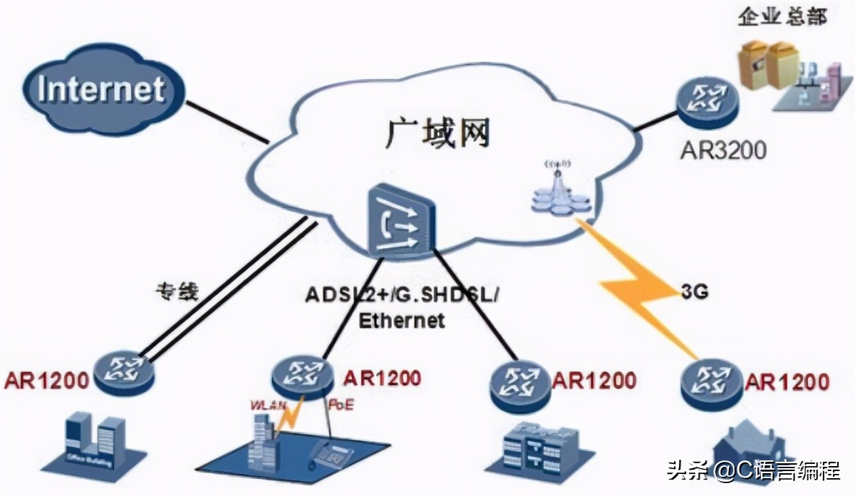 计算机网络技术基础必背知识点,10分钟带你快速了解计算机网络