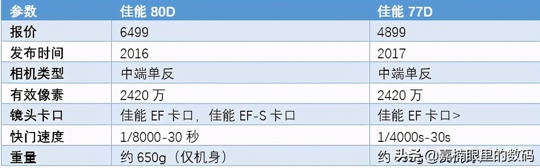 新手入门佳能哪一款相机比较好,佳能哪款相机推荐入手