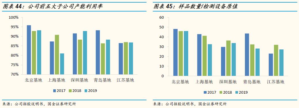 「国金研究」谱尼测试深度：多年淬炼锻内功，区域扩张展新图
