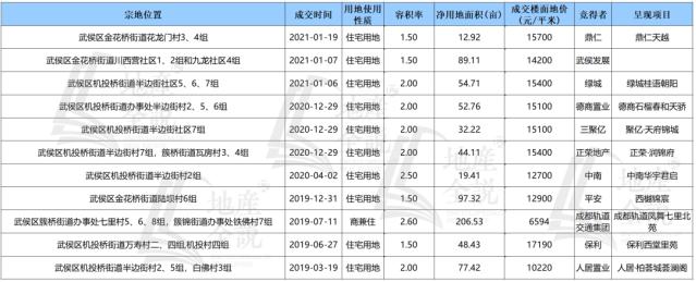 从武侯新城到电商产业功能区再到悦湖科技城，不变的是向好趋势