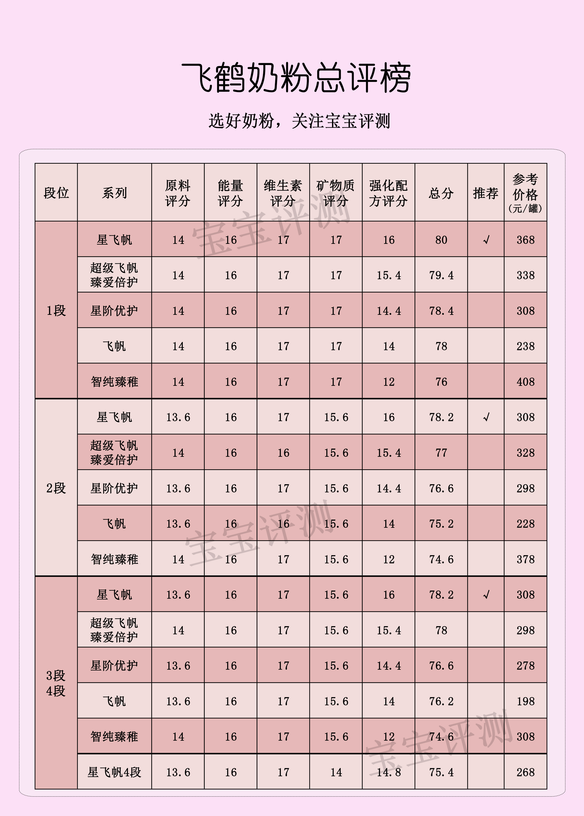 飞鹤奶粉是不是国内最好的品牌,飞鹤最好三款奶粉优点和缺点