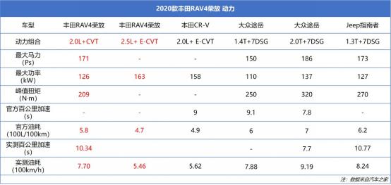 丰田荣放rav4跟本田crv哪个省油,新车荣放rav42.0真实油耗