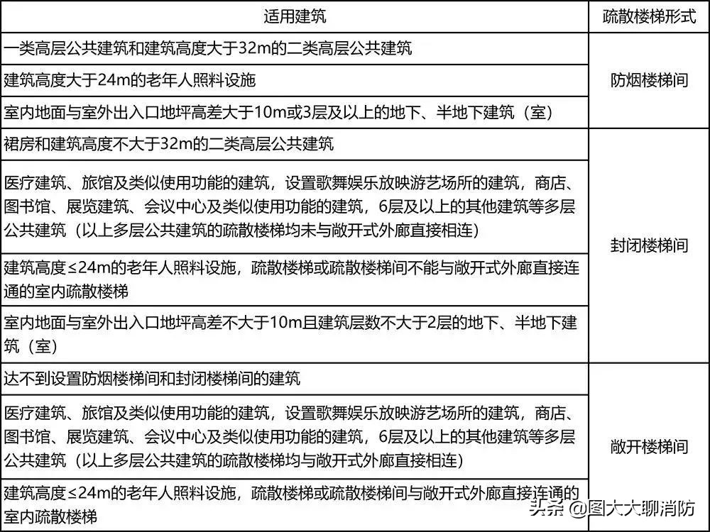 楼梯间消防疏散标志安装规范,一级消防师楼梯间知识点