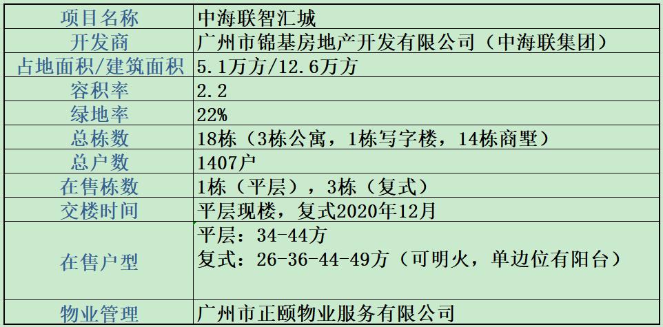 新塘唯一明火有阳台公寓，中海联智汇城复式26-49方12900元/方起