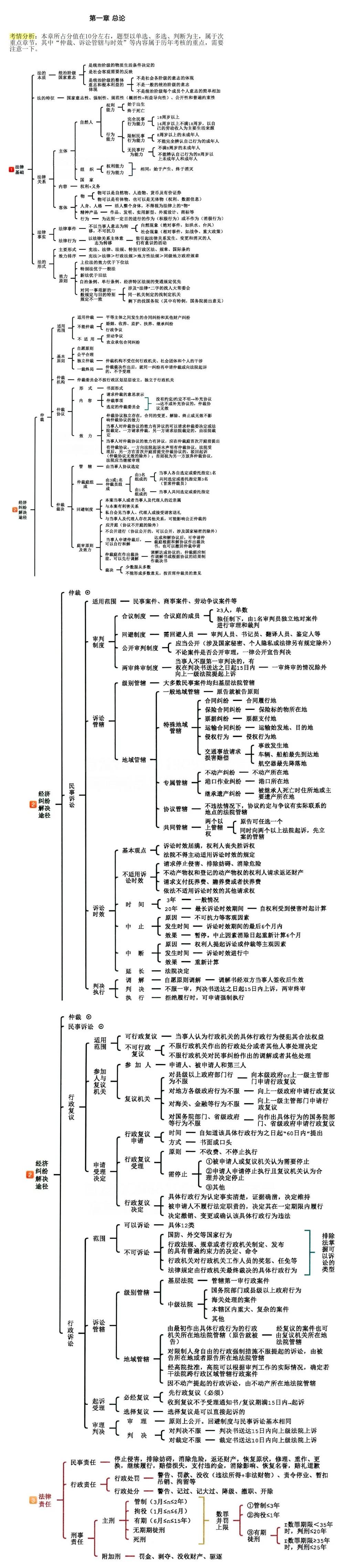 时间紧迫！《经济法基础》把这8章必背考点打印下来！考试不愁