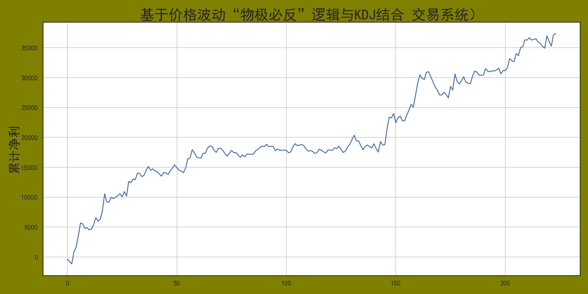 量化交易价格波动性策略,最简单的交易策略分析价格