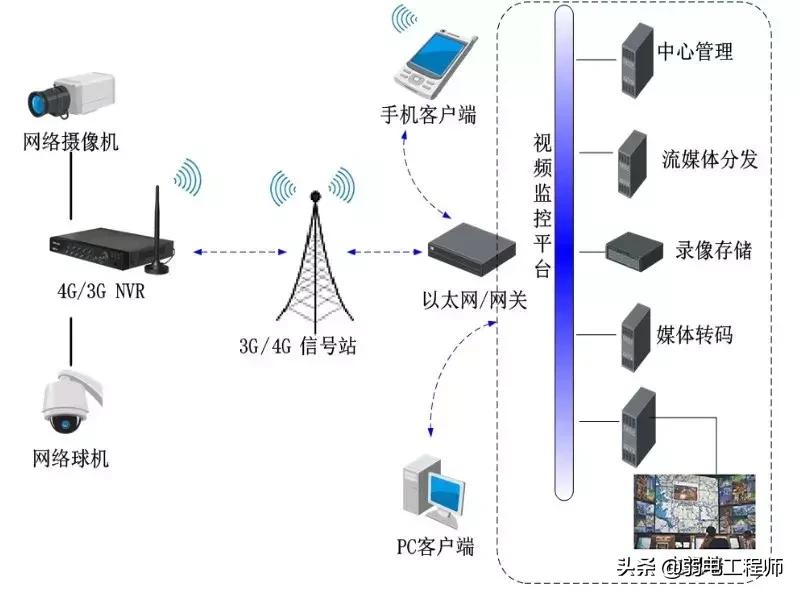 不需要wifi就能连手机的监控,远程监控不需网不用电