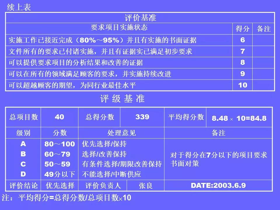 品管部主管必学培训ppt,品管部技能培训ppt