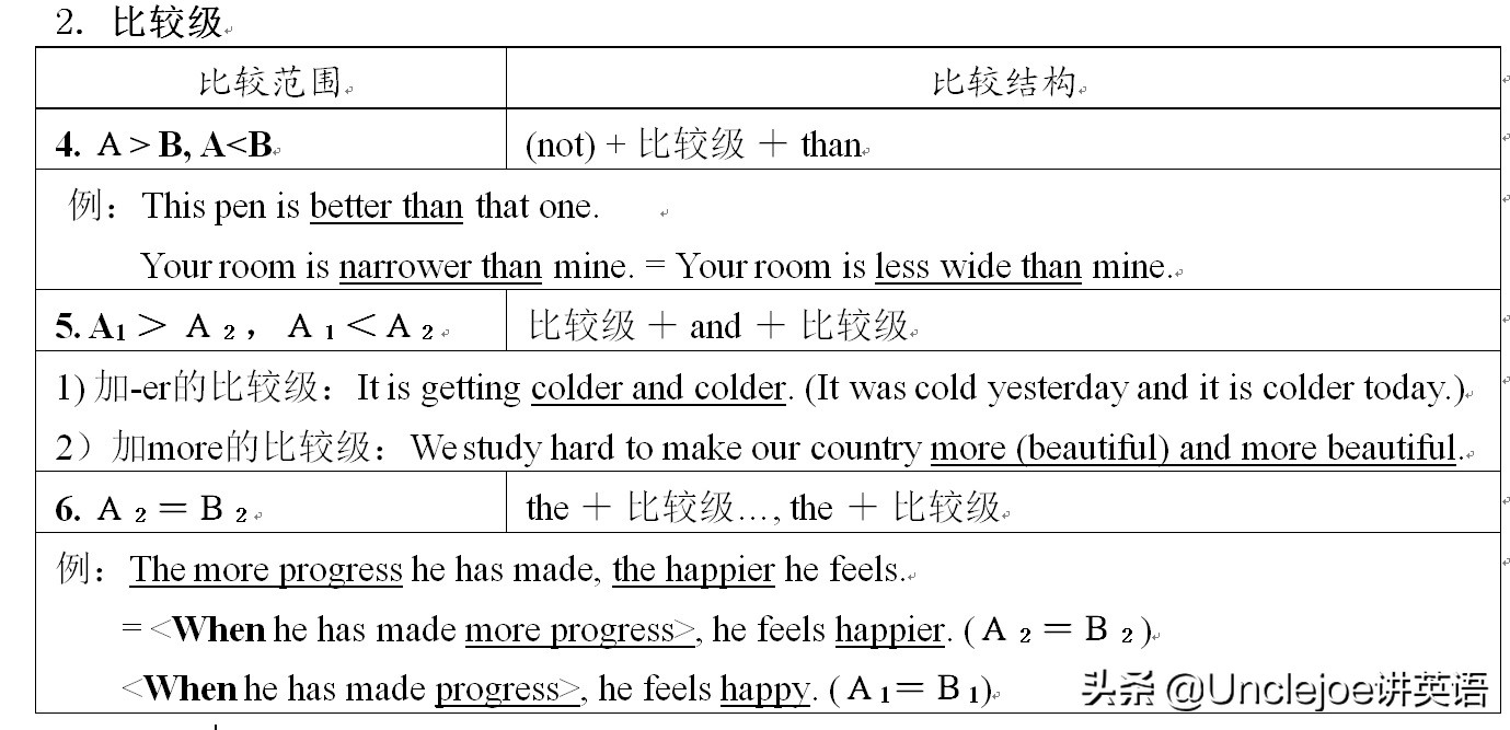 形容词和副词的比较等级不等同于比较级？比较级是两者之间的比较