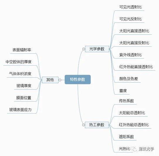 选购玻璃门窗的要点,选门窗玻璃一定要用隔热玻璃
