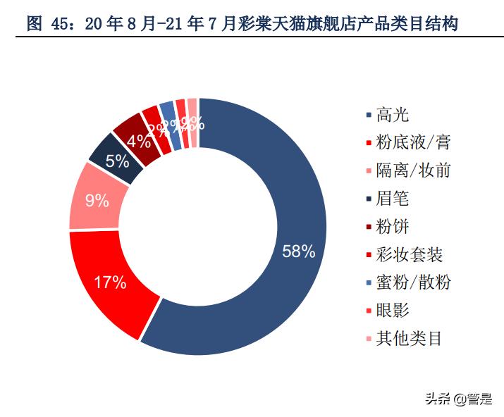 珀莱雅深耕品牌,珀莱雅爆款产品