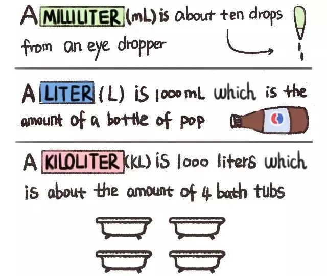 1盎司是几汤匙？2张漫画弄清易混淆的容量单位，孩子超好理解