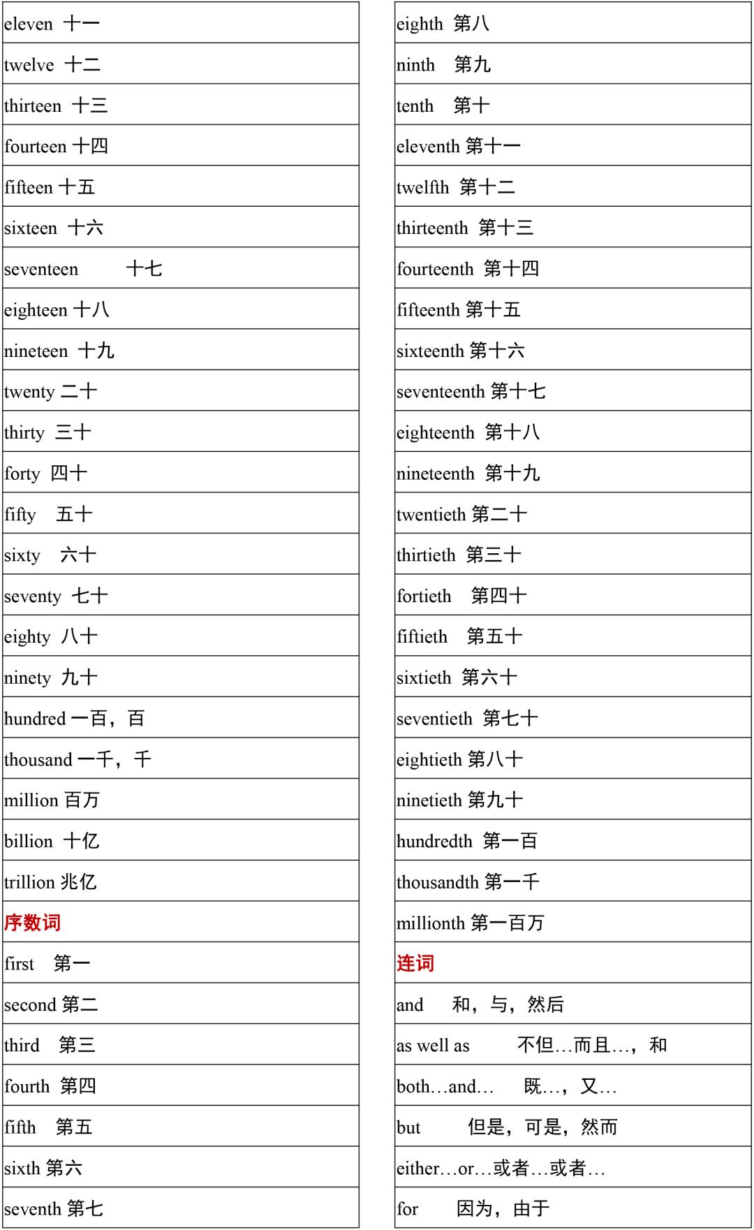 2021高考3500词汇表电子版可打印,3500单词背诵免费版2021版