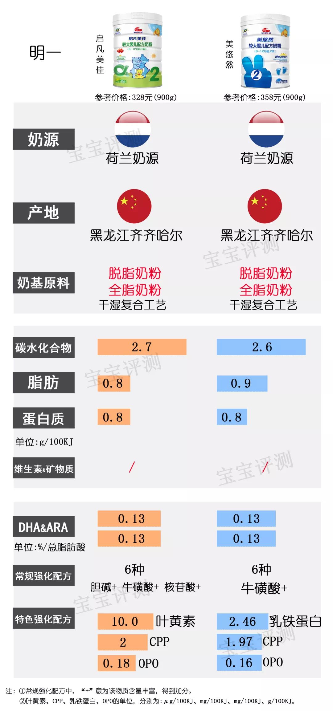 35款国产2段奶粉总评表,公认最好的2段奶粉评测