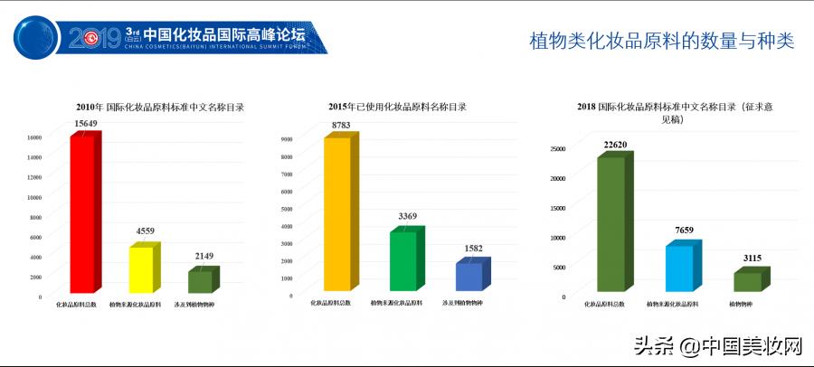 2019iPDM展|王有为:化妆品植物类原料命名的科学性与规范性