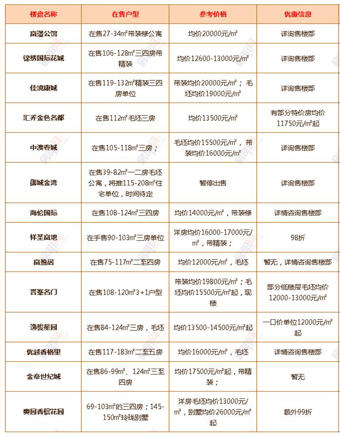 年中大促！6月中山超100个楼盘有优惠！（附24个镇区新房价格）
