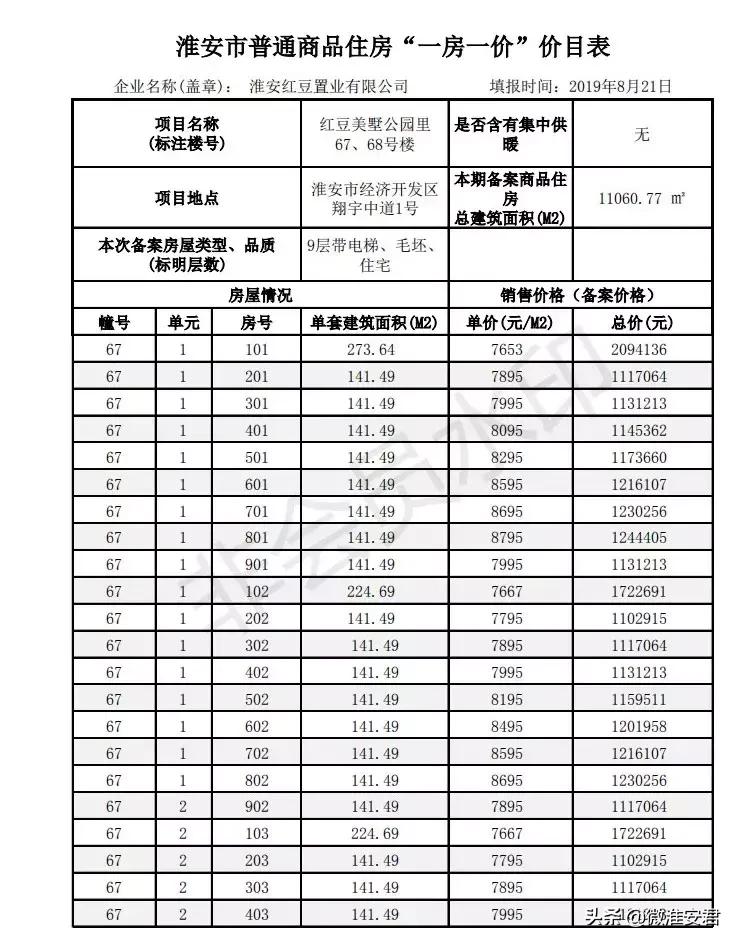 毛坯价破万！刚刚淮安最新房价备案出炉！郦城国际、水沐和禧园..