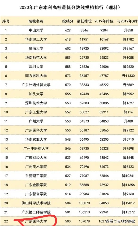 广东医科大学是985还是211好,广东医科大学校区及专业分布
