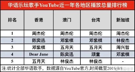 出道和现在的对比周杰伦,出道22年