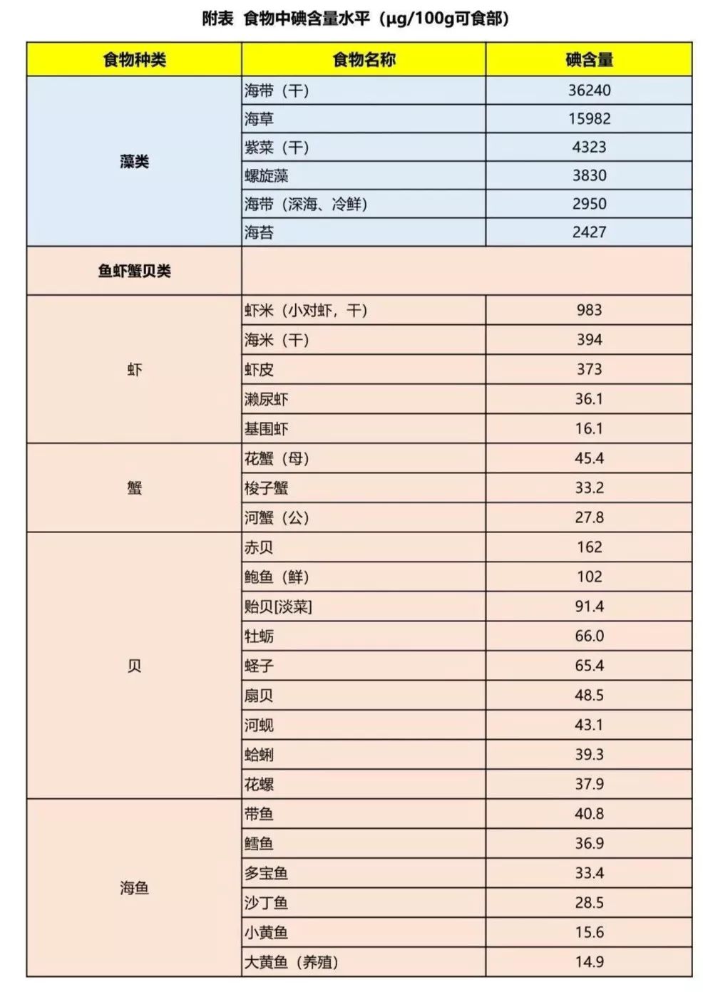 碘摄入量低会得什么病,如果身体缺少碘容易患上哪种疾病