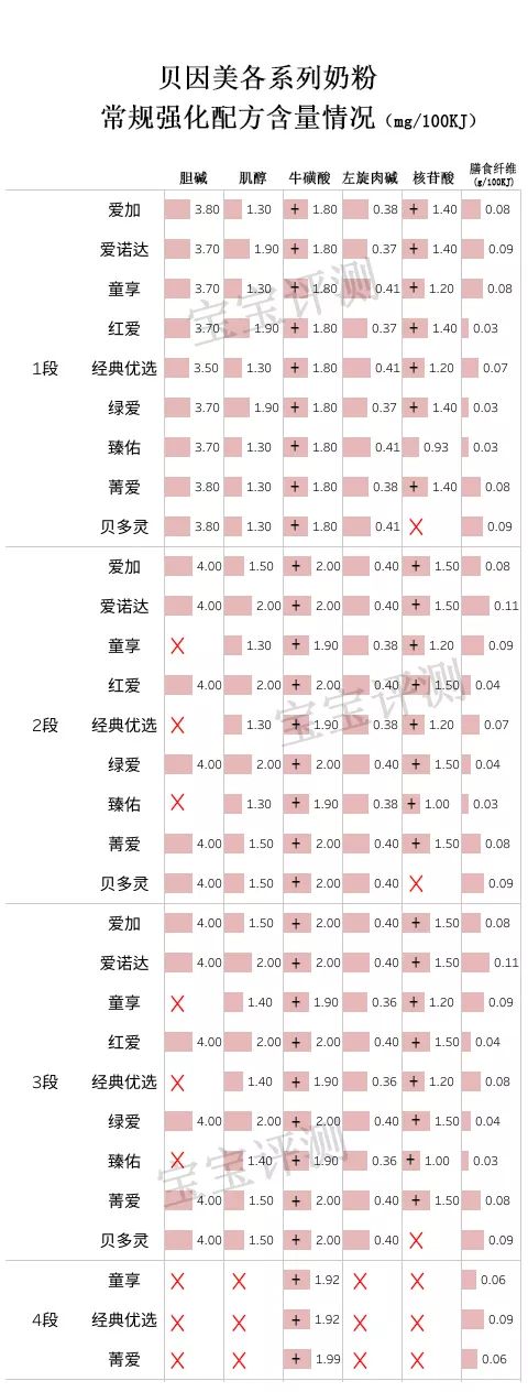 贝因美奶粉哪个系列最高端,贝因美哪个系列奶粉好