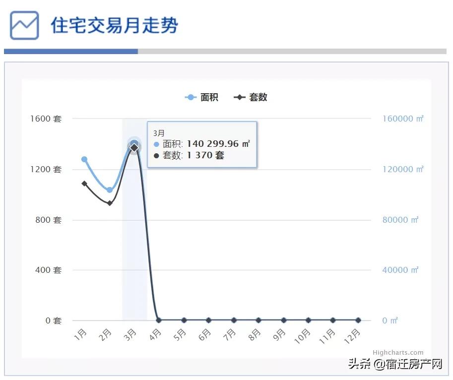 27535元/㎡！成交1370套！宿迁215个小区挂牌价再涨