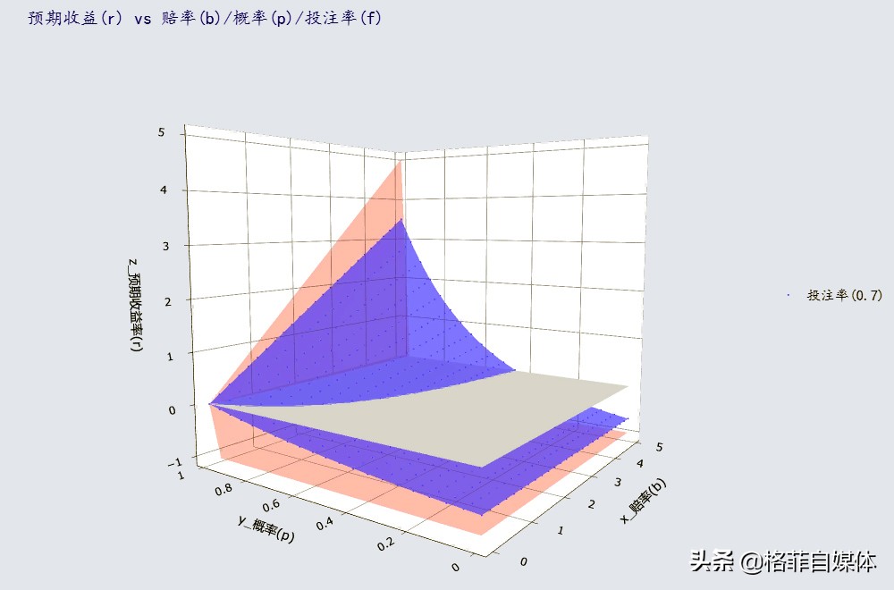 凯利公式模型画法,凯利公式二维图