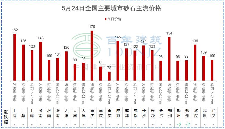 下跌！5月24日全国主要城市螺纹钢、水泥、混凝土、砂石价格表