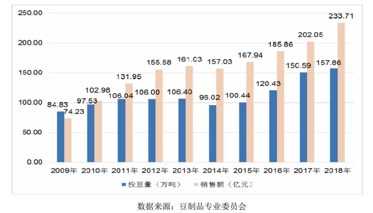 靠卖豆腐一年收入几个亿,做豆腐年赚二十个亿的案例