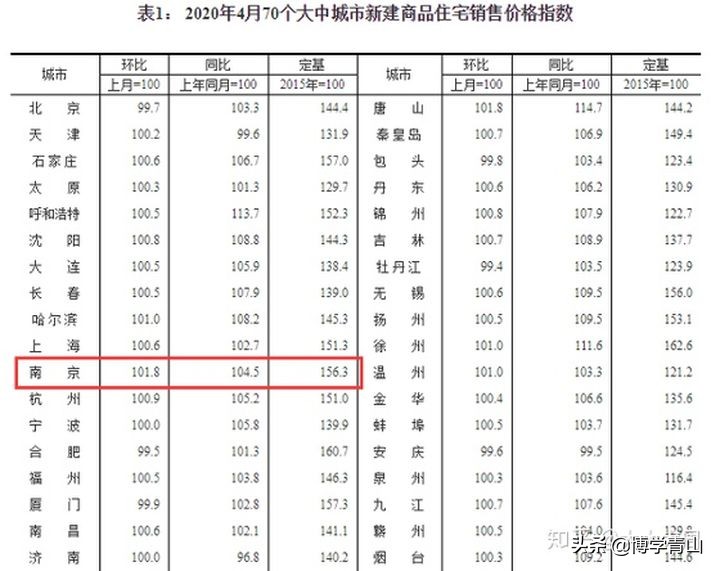 2022年南京房子哪值得投资,2024年南京房子哪里最值得买