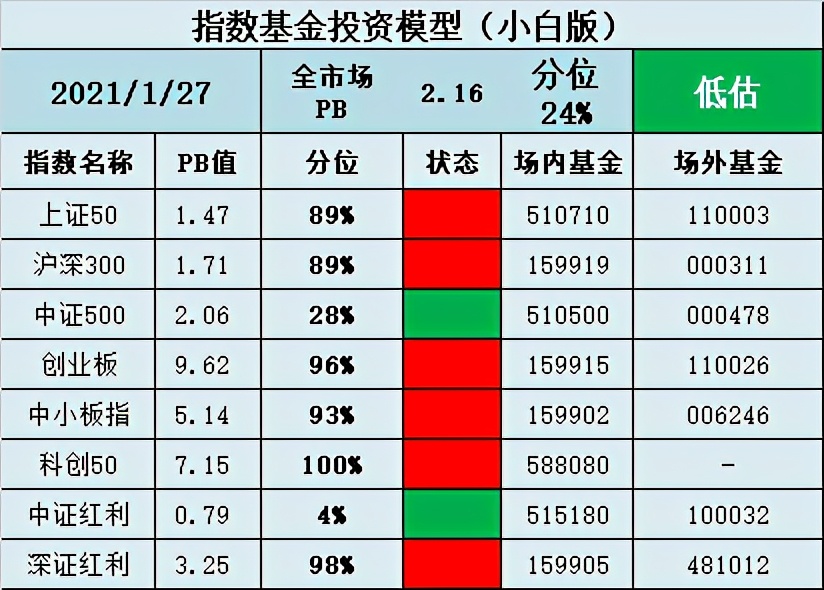 最适合长期投资的指数基金,最适合小白的指数基金